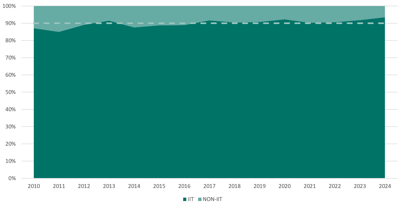 Statistik der im DRKS registrierten Studien IST/IIT-Studien der Jahre 2010 - 2024. Seit 2012 sind es konstant ca. 90%. (Quelle: BfArM) Statistik der im DRKS registrierten Studien IST/IIT-Studien der Jahre 2010 - 2024. Seit 2012 sind es konstant ca. 90%.