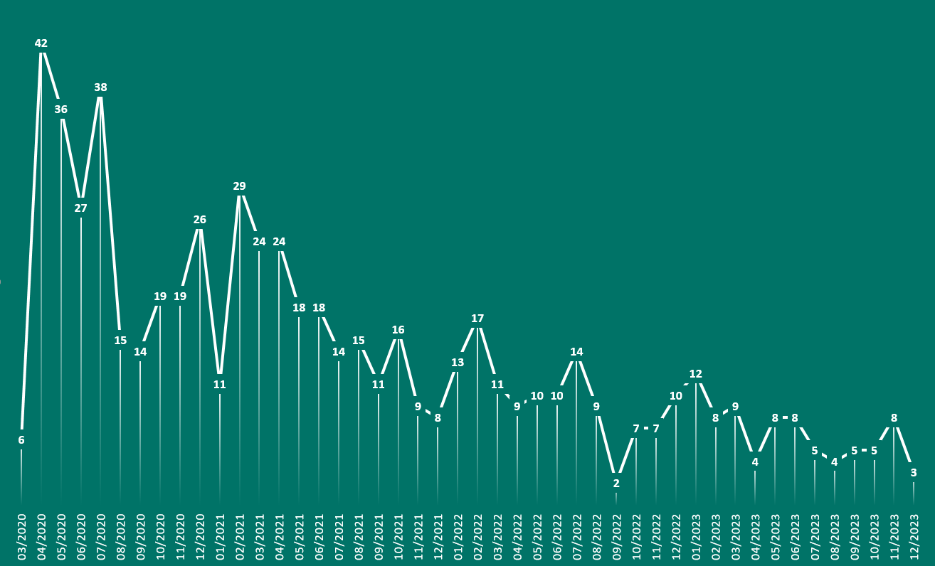 Statistik der im DRKS registrierten COVID-Studien der Monate März 2020 bis Dezember 2023. 42 Studien im April 2020 stehen noch drei im Dezember 2023 entgegen. (Quelle: BfArM) Statistik der im DRKS registrierten COVID-Studien der Monate März 2020 bis Dezember 2023. 42 Studien im April 2020 stehen noch drei im Dezember 2023 entgegen.