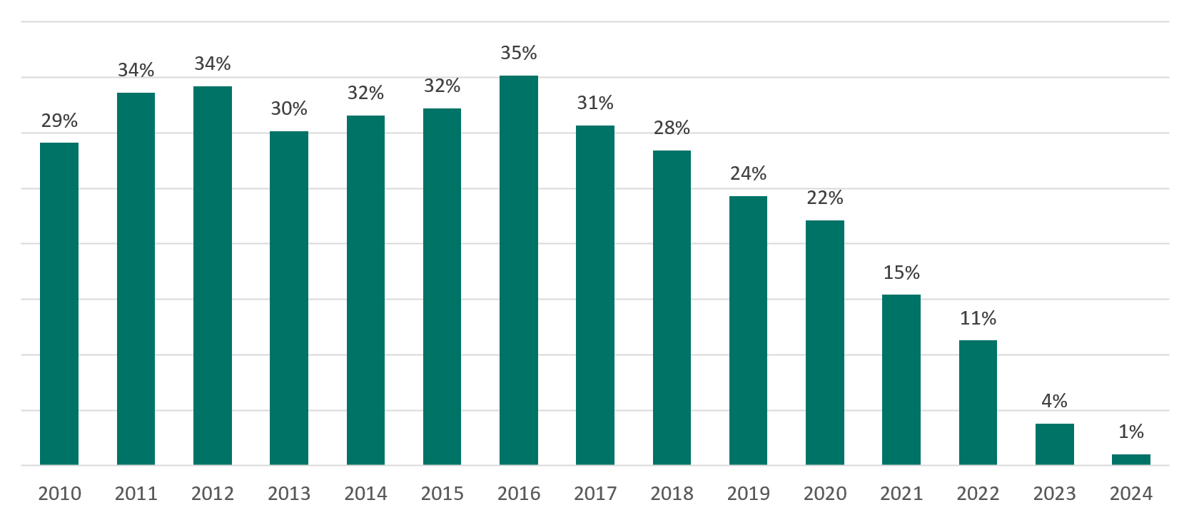 Statistik der als WHO-konform abgeschlossen Studien im DRKS von 2010 bis 2024. Ca. 30% aller Studien bis 2018 wurden mit Ergebnispublikation final registriert, in den Jahren danach sinkt die Zahl linear auf 1% im Jahr 2024. (Quelle: BfArM) Statistik der als WHO-konform abgeschlossen Studien im DRKS von 2010 bis 2024. Ca. 30% aller Studien bis 2018 wurden mit Ergebnispublikation final registriert, in den Jahren danach sinkt die Zahl linear auf 1% im Jahr 2024.