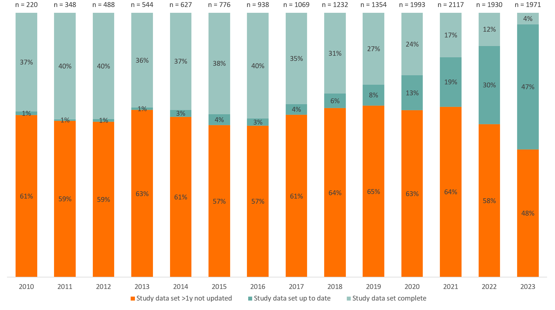 Der Anteil der Studien, die seit mehr als einem Jahr nicht aktualisiert wurden, liegt konstant bei etwa 60%. Der Anteil der vollständigen Datensätze liegt bis 2016 bei etwa 40% und sinkt dann langsam auf 4% im Jahr 2023. (Quelle: BfArM) Der Anteil der Studien, die seit mehr als einem Jahr nicht aktualisiert wurden, liegt konstant bei etwa 60%. Der Anteil der vollständigen Datensätze liegt bis 2016 bei etwa 40% und sinkt dann langsam auf 4% im Jahr 2023.