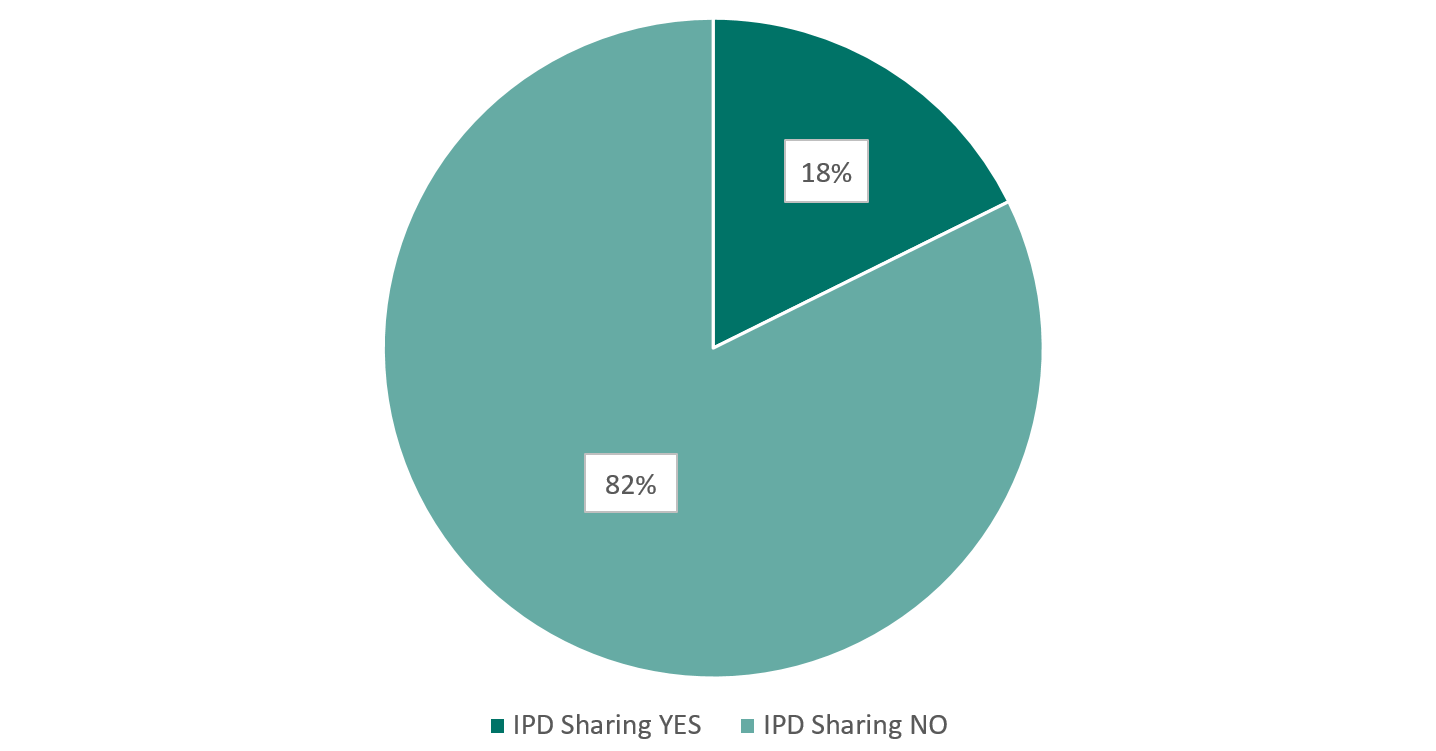 IPD-Sharing Statement aller Studien, die in 2023 und 2024 registriert wurden. 18% der Studien haben einen IPD-Sharing-Plan, 82% haben keinen. (Quelle: BfArM) IPD-Sharing Statement aller Studien, die in 2023 und 2024 registriert wurden. 18% der Studien haben einen IPD-Sharing-Plan, 82% haben keinen.