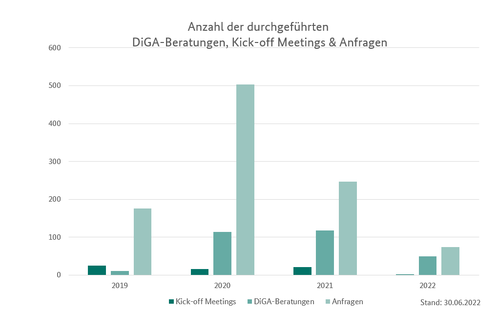 Anzahl der durchgeführten DiGA-Beratungen, Kick-off Meetings & Anfragen für die Jahre 2019 bis 2022