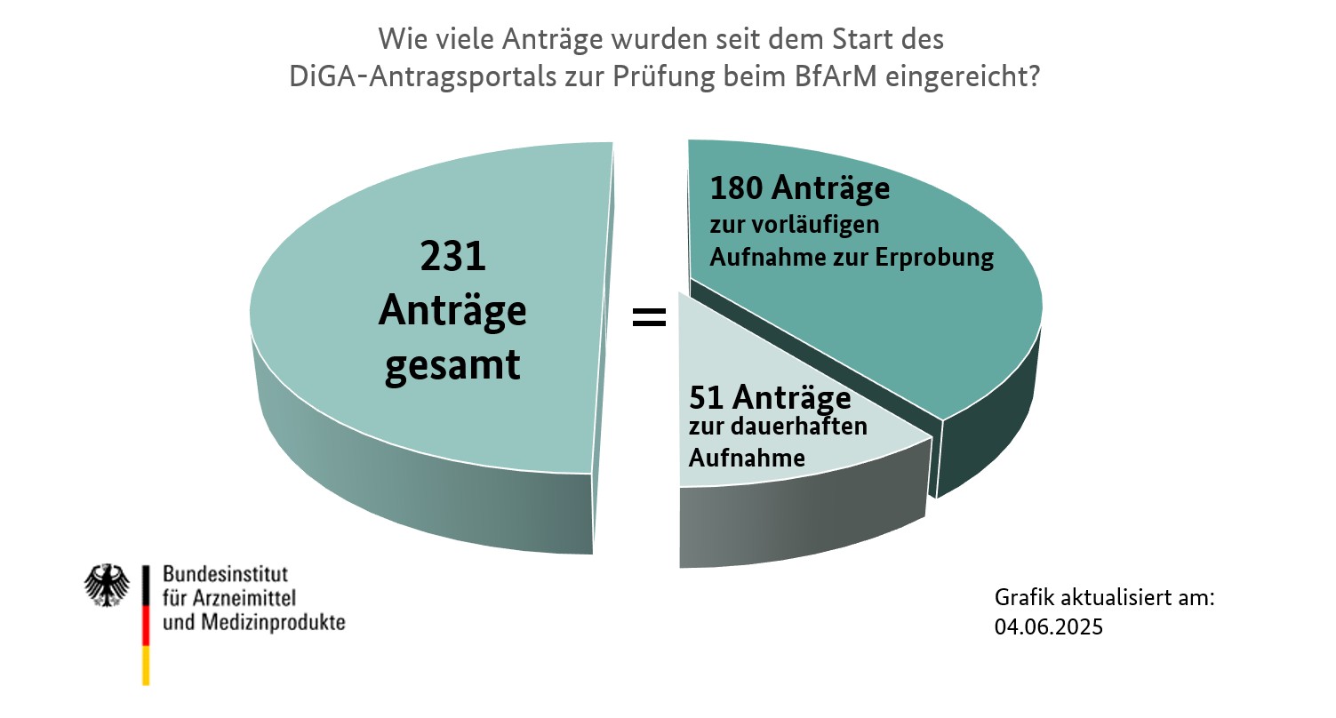 Überblick Anträge zur Aufnahme in das DiGA-Verzeichnis des BfArM Stand 22.10.2025: Darstellung eines Kuchendiagramms mit einer Anzahl von 239 Anträgen gesamt, 185 Anträgen zur vorläufigen Aufnahme auf Erprobung und 54 Anträgen zur dauerhaften Aufnahme. (Quelle: BfArM) Überblick Anträge zur Aufnahme in das DiGA-Verzeichnis des BfArM Stand 22.10.2025: Darstellung eines Kuchendiagramms mit einer Anzahl von 239 Anträgen gesamt, 185 Anträgen zur vorläufigen Aufnahme auf Erprobung und 54 Anträgen zur dauerhaften Aufnahme.