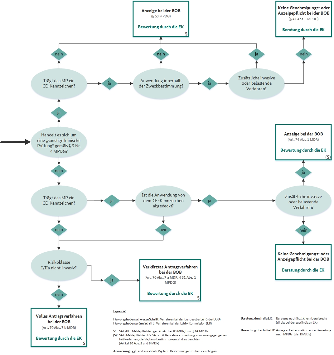 Entscheidungsbaum klinische Prüfung MDR / MPDG (Quelle: BfArM) Entscheidungsbaum klinische Prüfung MDR / MPDG