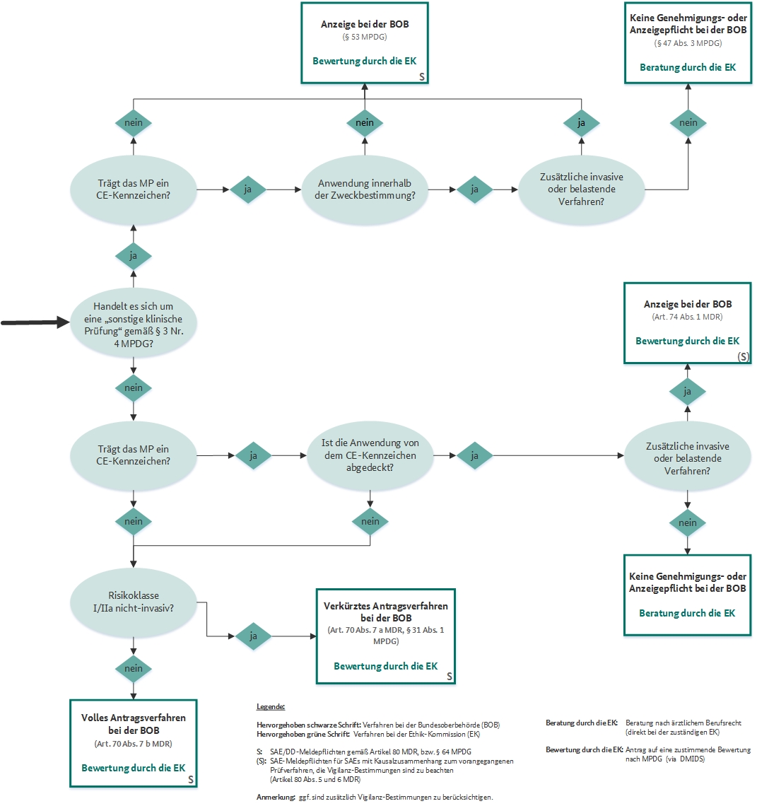 Entscheidungsbaum klinische Prüfung MDR / MPDG