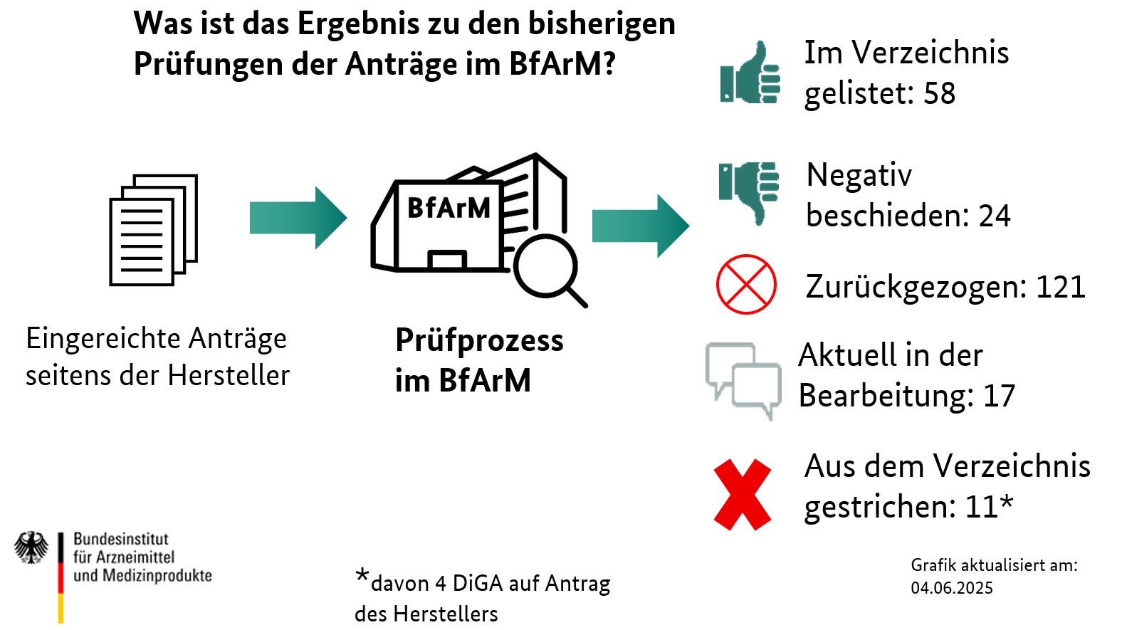 Ergebnisse zu den Prüfungen der Anträge im DiGA-Fast-Track des BfArM Stand 24.04.2024: Im Verzeichnis gelistet: 57, negativ beschieden: 20, zurückgezogen: 109, aktuell in Bearbeitung: 10 und aus dem Verzeichnis gestrichen: 6