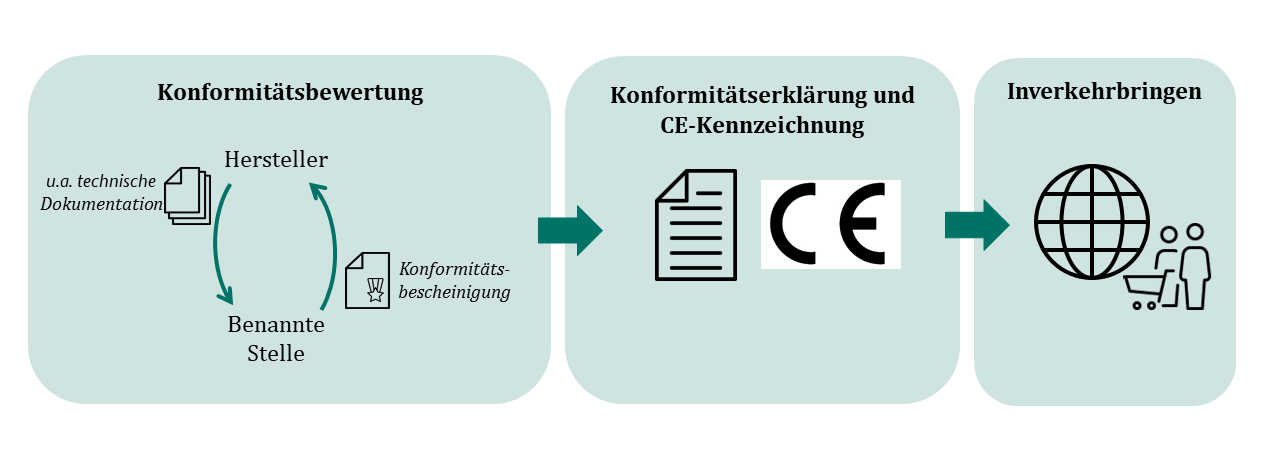 Die Grafik zeigt den Weg von der Konformitätsbewertung, bei welcher eine Konformitätsbescheinigung ausgestellt wird, über die Konformitätserklärung und das Erhalten eines CE-Kennzeichens bis zum Inverkehrbringen.