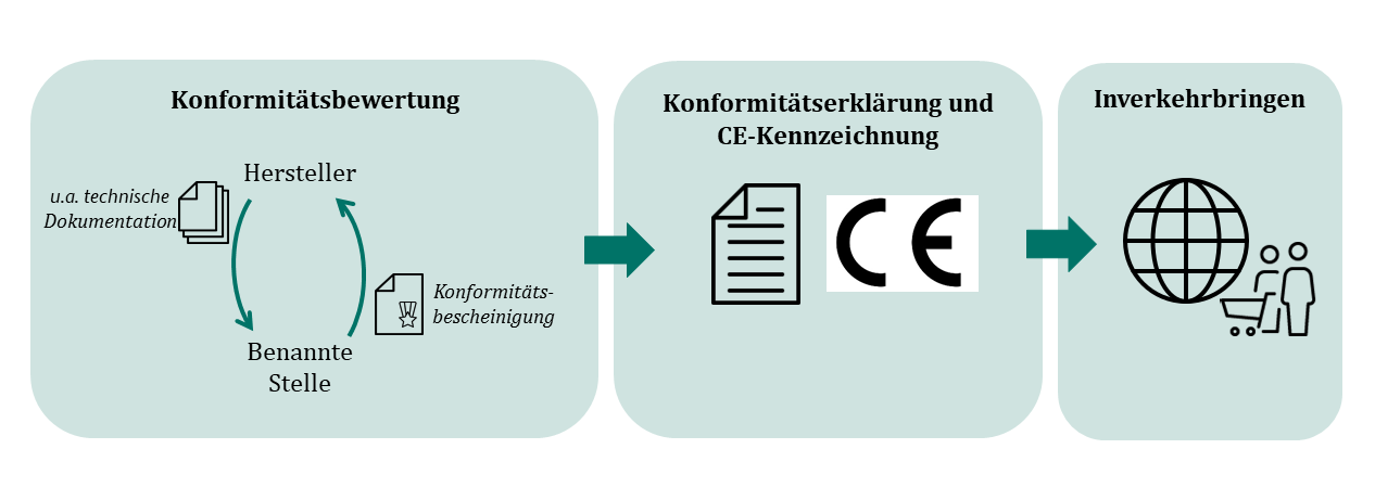 Die Grafik zeigt den Weg von der Konformitätsbewertung, bei welcher eine Konformitätsbescheinigung ausgestellt wird, über die Konformitätserklärung und das Erhalten eines CE-Kennzeichens bis zum Inverkehrbringen. (Quelle: BfArM) Die Grafik zeigt den Weg von der Konformitätsbewertung, bei welcher eine Konformitätsbescheinigung ausgestellt wird, über die Konformitätserklärung und das Erhalten eines CE-Kennzeichens bis zum Inverkehrbringen.