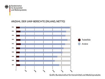 Grafik zur Anzahl der UAW Berichte. Es gab jeweils wenige Todesfälle, den Großteil bildet allderings die Kategorie "andere"
