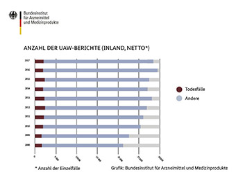 Grafik zur Anzahl der UAW Berichte der Jahre 2008-2017. Pro Jahr gibt es wenige Todesfälle (ca. 1000), den Großteil bildet die Kategorie "andere" (ca. 20000) Grafik zur Anzahl der UAW Berichte der Jahre 2008-2017. Pro Jahr gibt es wenige Todesfälle (ca. 1000), den Großteil bildet die Kategorie "andere" (ca. 20000)