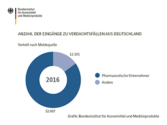 Anzahl der Eingänge zu Verdachtsfällen aus Deutschland 2016, verteilt nach Meldequelle. Von Pharmazeutischen Unternehmern gemeldet: ca. 52.000. Von anderen gemeldet: ca. 12.000