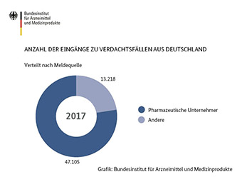 Anzahl der Eingänge zu Verdachtsfällen aus Deutschland 2017, verteilt nach Meldequelle. Von Pharmazeutischen Unternehmern gemeldet: ca. 47.000. Von anderen gemeldet: ca. 13.000