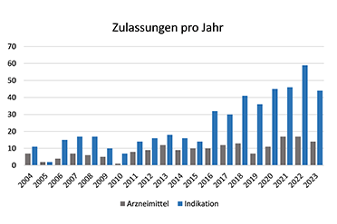 Säulendiagramm mit dem Verlauf der Zulassungen von Arzneimitteln und Indikationen von 2004 bis 2023. Während die Arzneimittel relativ gleichbleibend sind, sieht man bei der Indikation ab 2016 einen starken Anstieg, der gleichbleibend hoch bleibt (Quelle: BfArM/Christoph Furtmann) Säulendiagramm mit dem Verlauf der Zulassungen von Arzneimitteln und Indikationen von 2004 bis 2023. Während die Arzneimittel relativ gleichbleibend sind, sieht man bei der Indikation ab 2016 einen starken Anstieg, der gleichbleibend hoch bleibt