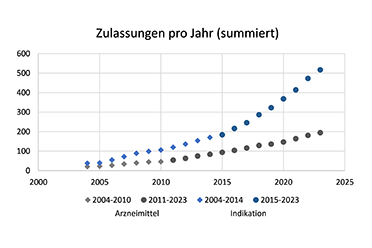 Summierte Zahlen der Zulassungen von Arzneimitteln und Indikationen von 2004 bis 2023. Während die Arzneimittel relativ gleichbleibend sind, sieht man bei de Indikation ab dem Bereich 2015-2023 einen starken Anstieg, der gleichbleibend hoch bleibt (Quelle: BfArM/Christoph Furtmann) Summierte Zahlen der Zulassungen von Arzneimitteln und Indikationen von 2004 bis 2023. Während die Arzneimittel relativ gleichbleibend sind, sieht man bei de Indikation ab dem Bereich 2015-2023 einen starken Anstieg, der gleichbleibend hoch bleibt