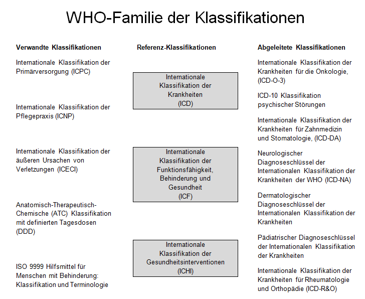 Quelle: WHO