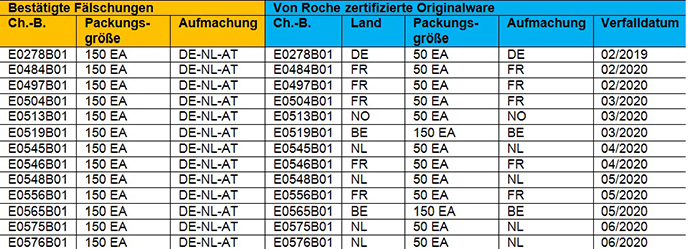 Arzneimittelfälschung CellCept (Quelle: BfArM) Arzneimittelfälschung CellCept