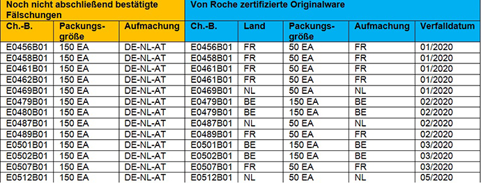 Arzneimittelfälschung CellCept (Quelle: BfArM) Arzneimittelfälschung CellCept