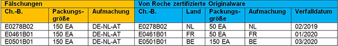 Arzneimittelfälschung CellCept (Quelle: BfArM) Arzneimittelfälschung CellCept