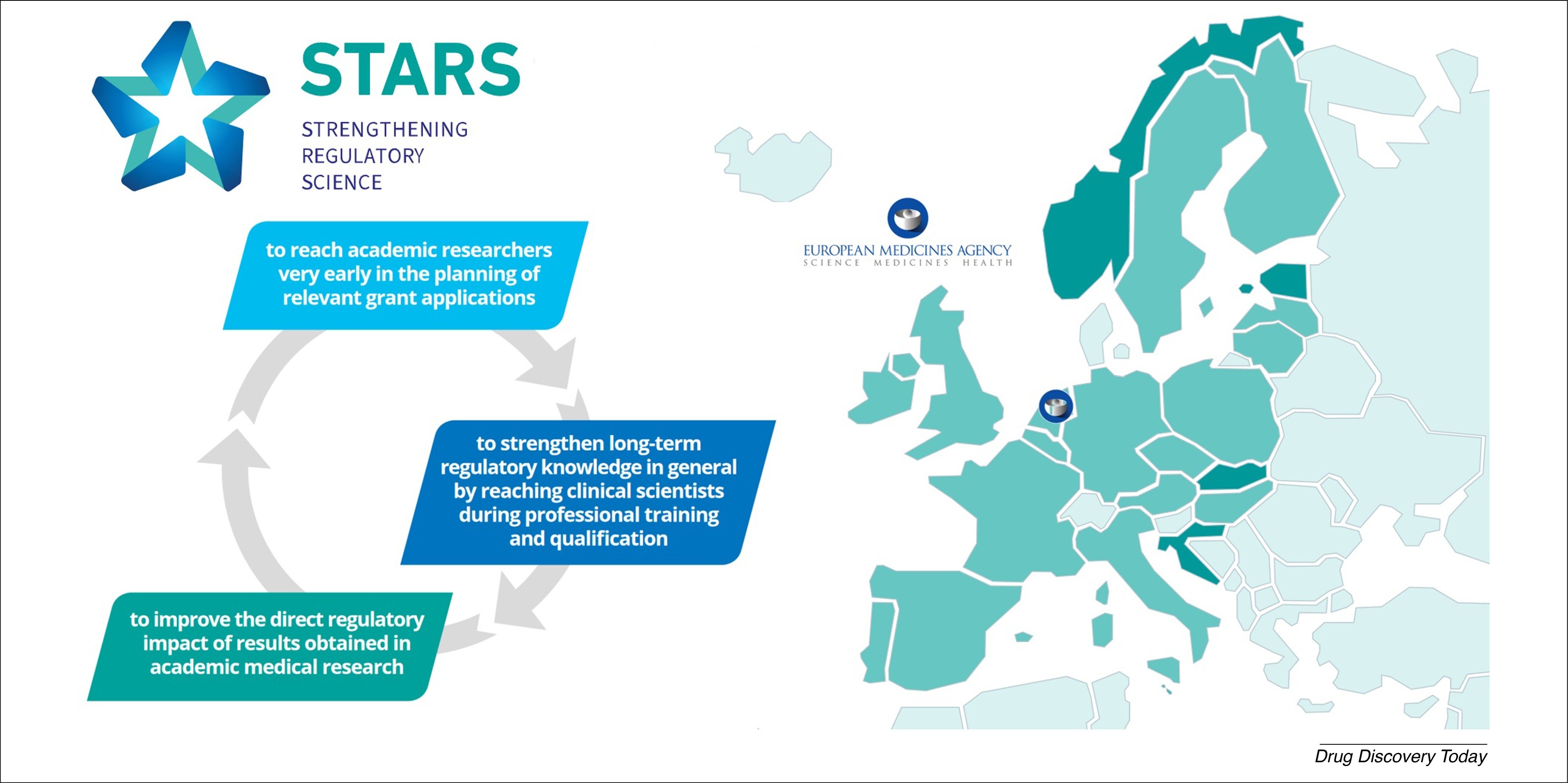 Main goals of the STARS project, in which 18 European national competent authorities (NCAs), four associate countries and the European Medicines Agency (EMA) are involved. (Source: Drug Discovery Today) Main goals of the STARS project, in which 18 European national competent authorities (NCAs), four associate countries and the European Medicines Agency (EMA) are involved.