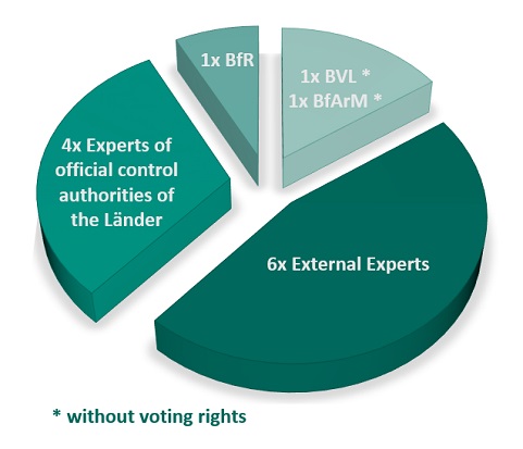 Pie chart Members of Joint Expert Commission on the Classification of Substances - eleven members with voting rights, two members without voting rights (Source: BfArM) Pie chart Members of Joint Expert Commission on the Classification of Substances - eleven members with voting rights, two members without voting rights