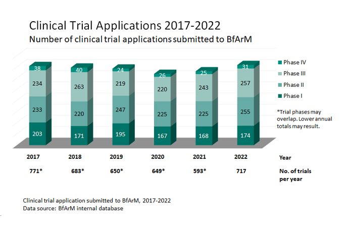 Statistic: Number of clinical trilas applications 2017-2022. (Source: BfArM) Statistic: Number of clinical trilas applications 2017-2022.