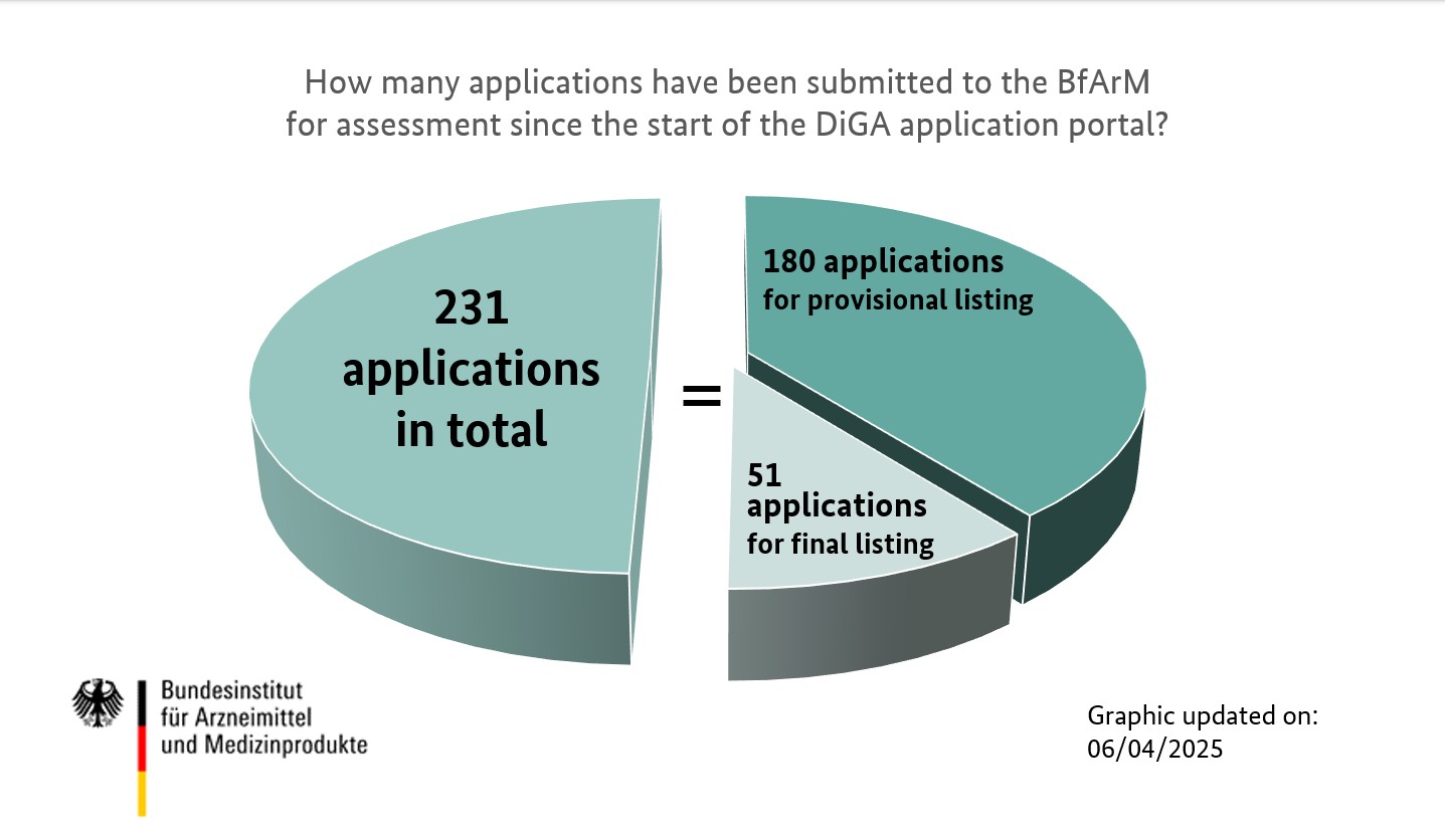 Overview of the number of applications for listing in the DiGA directory of the BfArM on October 8th, 2025: Representation of a pie chart with 239 applications in total, 185 applications for provisional listing and 54 applications for final listing (Source: BfArM) Overview of the number of applications for listing in the DiGA directory of the BfArM on October 8th, 2025: Representation of a pie chart with 239 applications in total, 185 applications for provisional listing and 54 applications for final listing