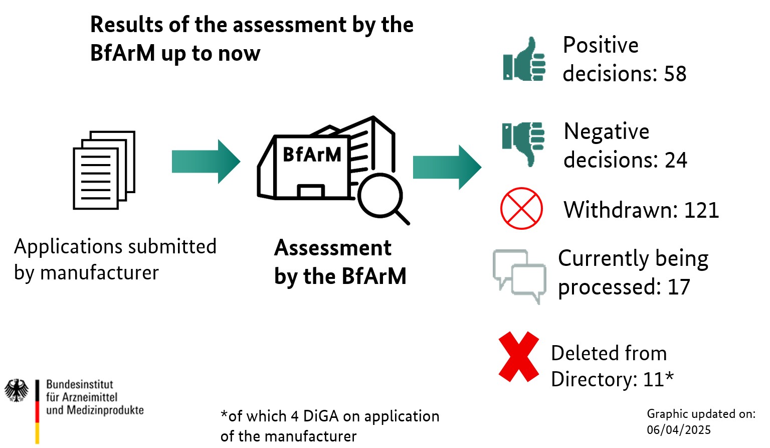 Results of the assessment of applications within the BfArM's DiGA fast-track procedure on October 8th, 2025: Positive decisions: 56, negative decisions: 29, withdrawn: 125, currently being processed: 13 and deleted from directory: 16 (Source: BfArM) Results of the assessment of applications within the BfArM's DiGA fast-track procedure on October 8th, 2025: Positive decisions: 56, negative decisions: 29, withdrawn: 125, currently being processed: 13 and deleted from directory: 16