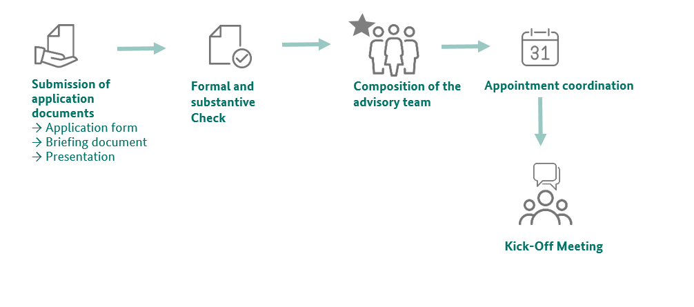 The figure shows how the process for a kick-off meeting works. The application documents are submitted. The advisory team is put together, the dates are agreed and then the kick-off meeting takes place. The figure shows how the process for a kick-off meeting works. The application documents are submitted. The advisory team is put together, the dates are agreed and then the kick-off meeting takes place.